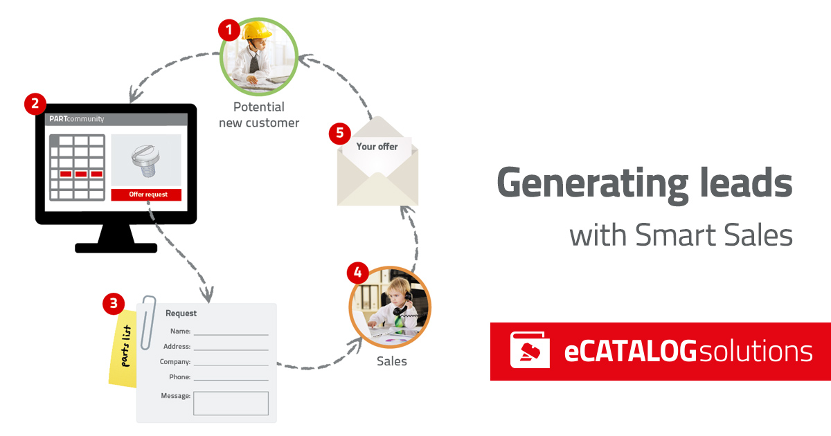 eCATALOGsolutions 및 Smart Sales를 통한 리드 생성